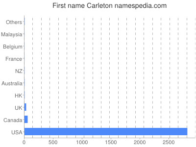 Given name Carleton