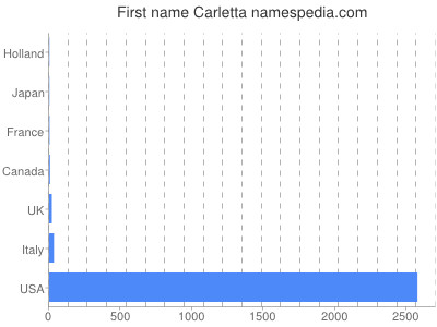 Given name Carletta