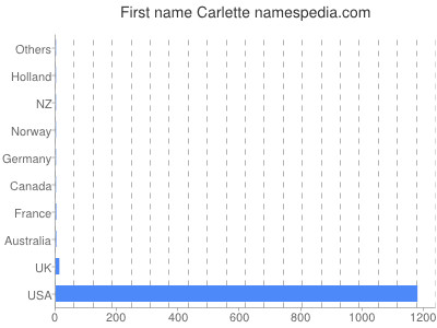 Given name Carlette