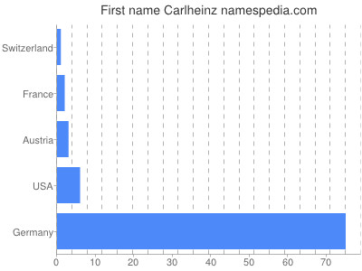 Given name Carlheinz