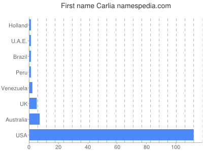 Given name Carlia