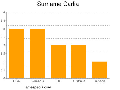 Surname Carlia