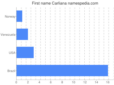Given name Carliana