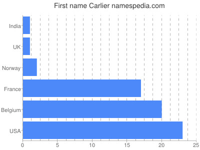 Given name Carlier