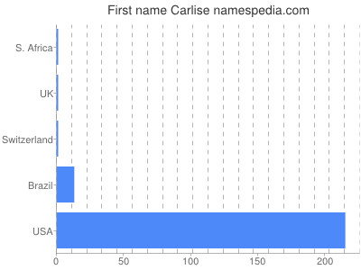 Given name Carlise