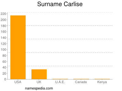 Surname Carlise