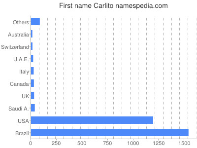 Given name Carlito