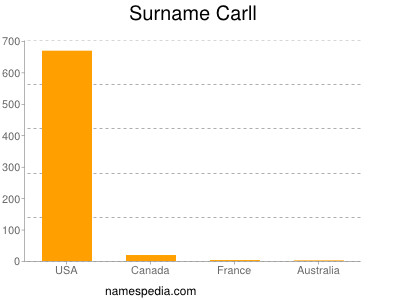 Surname Carll
