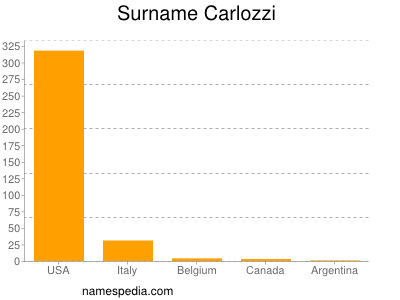 Surname Carlozzi