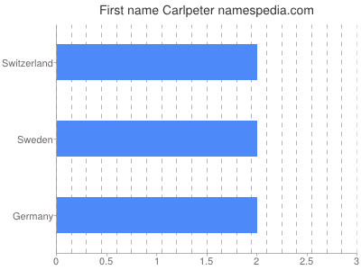 Given name Carlpeter