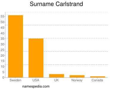 Surname Carlstrand