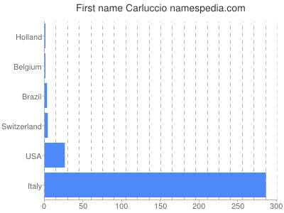 Given name Carluccio