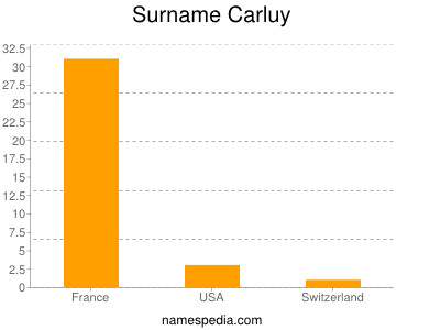 Surname Carluy