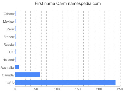 Given name Carm
