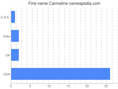 Given name Carmaline