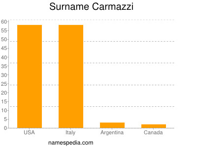 Surname Carmazzi
