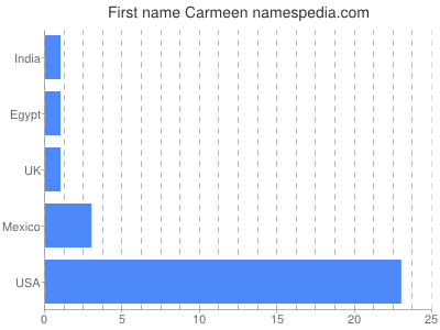 Given name Carmeen