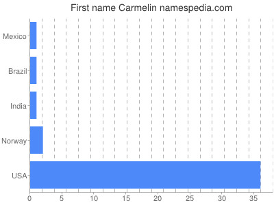 Given name Carmelin
