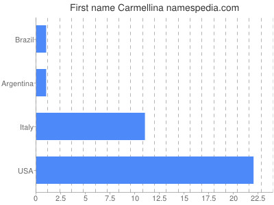 Given name Carmellina