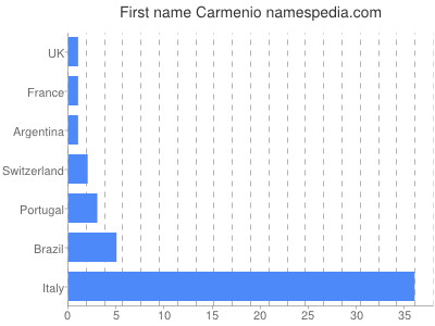 Given name Carmenio