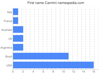 Given name Carmini
