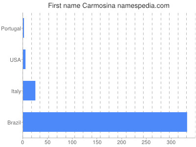 Given name Carmosina