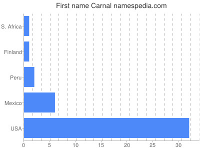 Given name Carnal