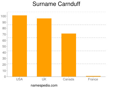 Surname Carnduff