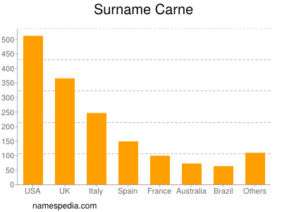 Surname Carne