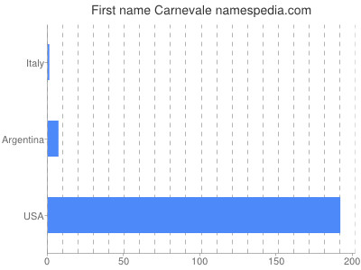 Given name Carnevale