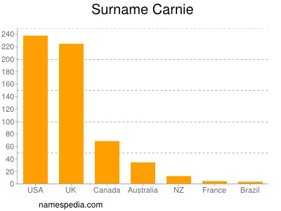 Surname Carnie