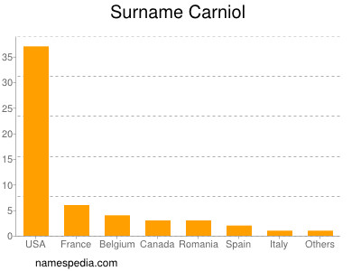 Surname Carniol