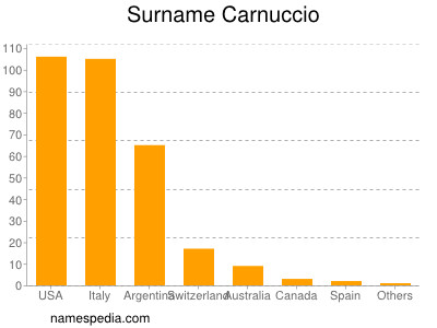 Surname Carnuccio