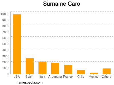 Surname Caro