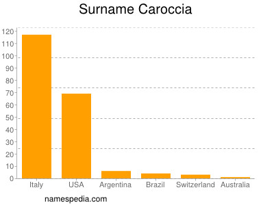 Surname Caroccia