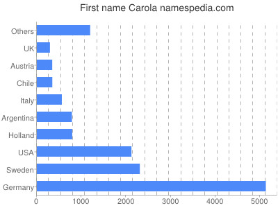 Given name Carola