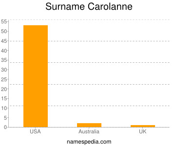 Surname Carolanne