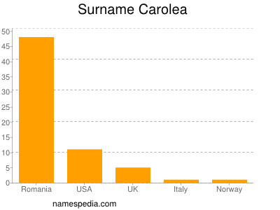 Surname Carolea