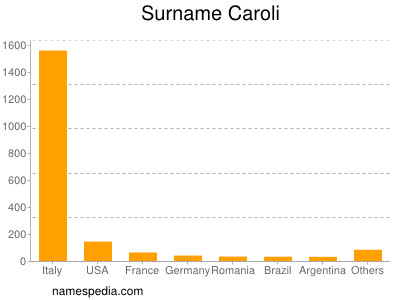 Surname Caroli