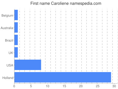 Given name Caroliene