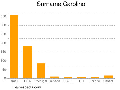 Surname Carolino