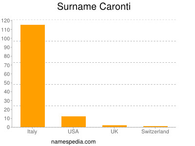 Surname Caronti
