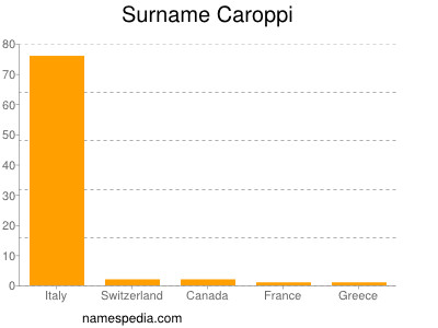Surname Caroppi