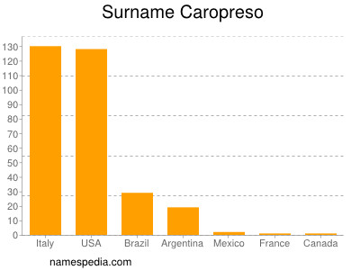 Surname Caropreso