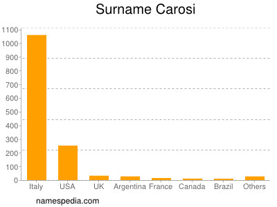 Surname Carosi