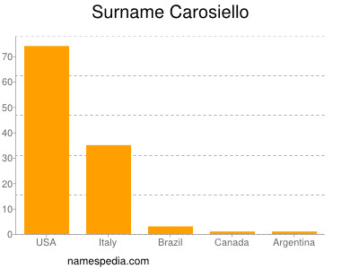 Surname Carosiello