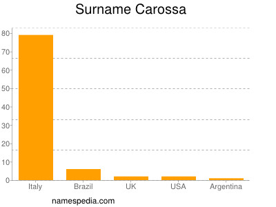 Surname Carossa