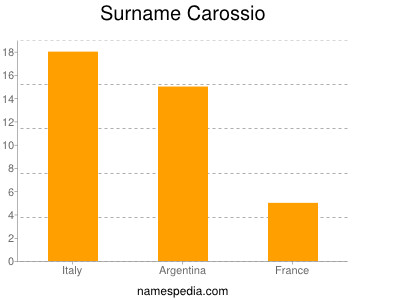Surname Carossio