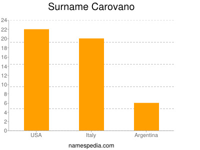 Surname Carovano