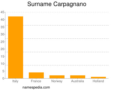 Surname Carpagnano